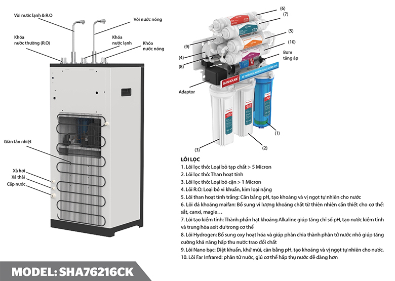 Máy lọc nước nóng lạnh RO Sunhouse 10 lõi SHA76216CK